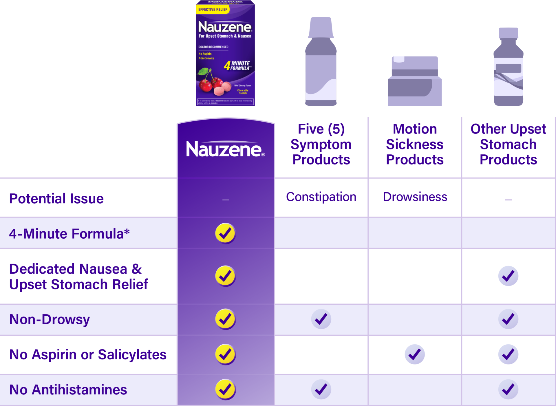 Nauzene Comparison Chart